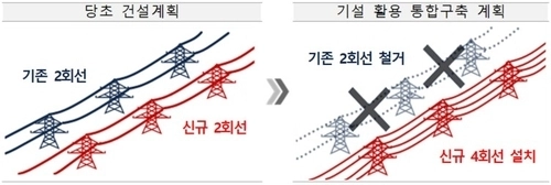 송전선로 통합 방안. [기후부 제공]