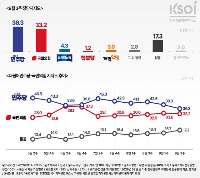 [한국사회여론연구소(KSOI) 배포자료 갈무리]
