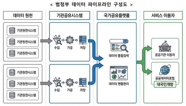 범정부 데이터 파이프라인 구성도. 행정안전부 제공
