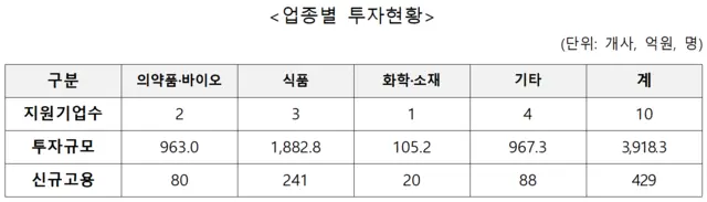 지방투자촉진보조금 업종별 투자현황. 산업통상부 제공