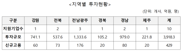 지방투자촉진보조금 지역별 투자현황. 산업통상부 제공