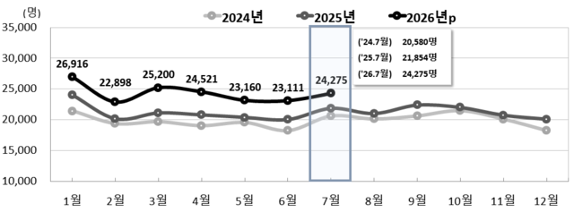 전국 월별 출생 추이. [국가데이터처 제공]
