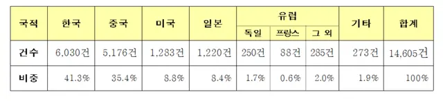 출원인 국적별 전력망용 ESS 특허출원 현황. 지재처 제공.
