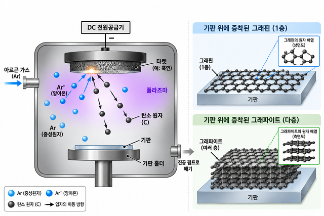 전기연이 개발한 직류(DC) 기반 ‘K-스퍼터링’ 방식을 이용한 박막 증착 원리 모식도. 전기연 제공.