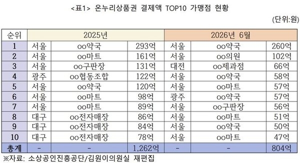 온누리상품권 결제액 상위 10개 가맹점 현황.