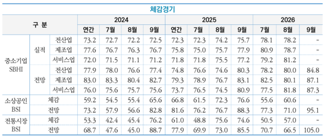 체감경기 SBHI. 중기연 제공