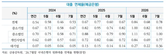 7월말 중소기업 대출 연체율. 중기연 제공