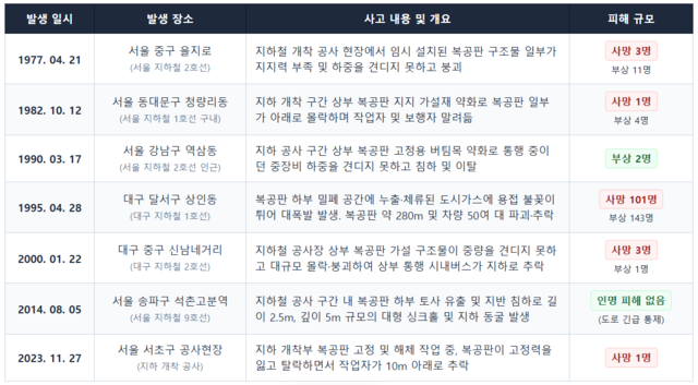 국내 복공판 관련 주요 대형 사고 및 재해 현황. 제미나이 생정 자료