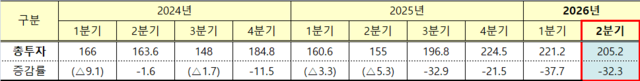 분기별 해외직접투자 동향(억 달러, 전년동기 대비, %). [재정경제부 제공]