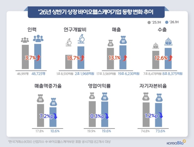 2026년 상반기 상장 바이오헬스케어 기업 동향 변화 추이. 한국바이오협회 제공