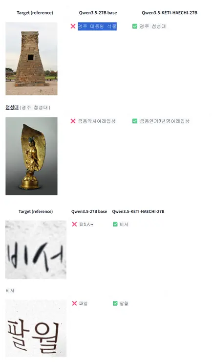 HyperCLOVA X HAECHI 모델 성능. KETI 제공
