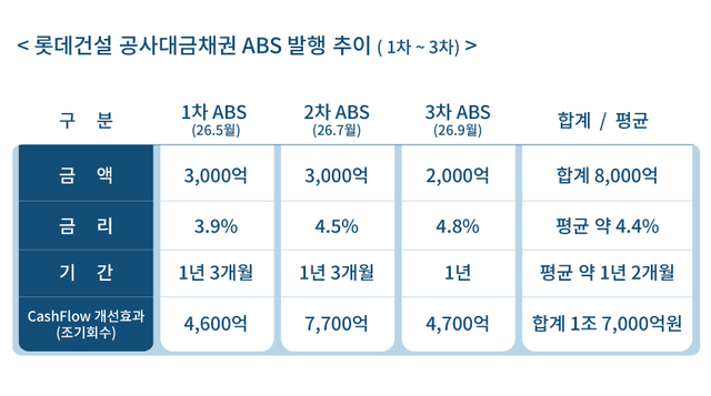 롯데건설 공사대금채권 ABS 발행 추이. [롯데건설 제공]