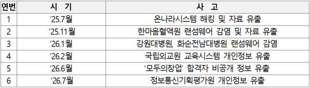 최근 공공부문 주요 사이버 침해사고. 개인정보위 제공