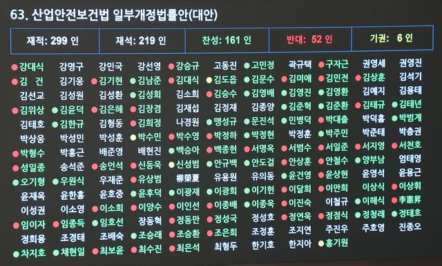 국회에서 1일 열린 정기국회 제10차 본회의에서 산업안전보건법 일부개정법률안이 국민의힘 의원들의 반대 속에 통과되고 있다. 연합뉴스.