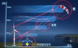 남동발전·전기연구원, ‘연 띄워 발전’ 공중풍력 개발 착수