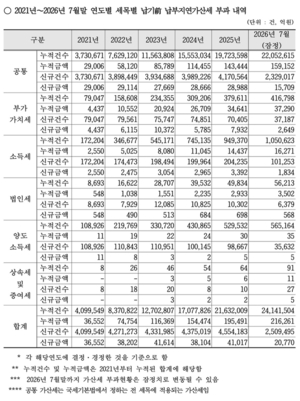 “경기침체로 부가세 체납 33조 넘어”…국세청 “체납관리단 운영 체계적 관리 추진”