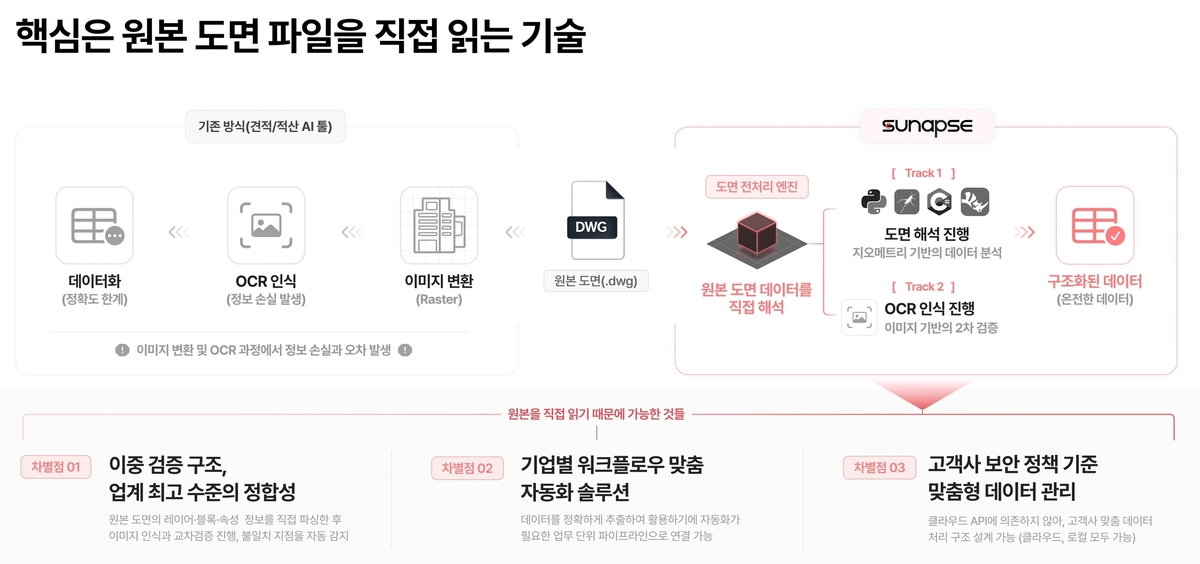 "2주 밤샘 도면 작업, 2시간이면 끝"...건설판 뒤집은 AI - 뉴스 썸네일 이미지
