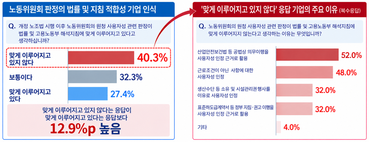 기업 10곳 중 4곳 "노봉법 노동위 판정 못믿겠다"