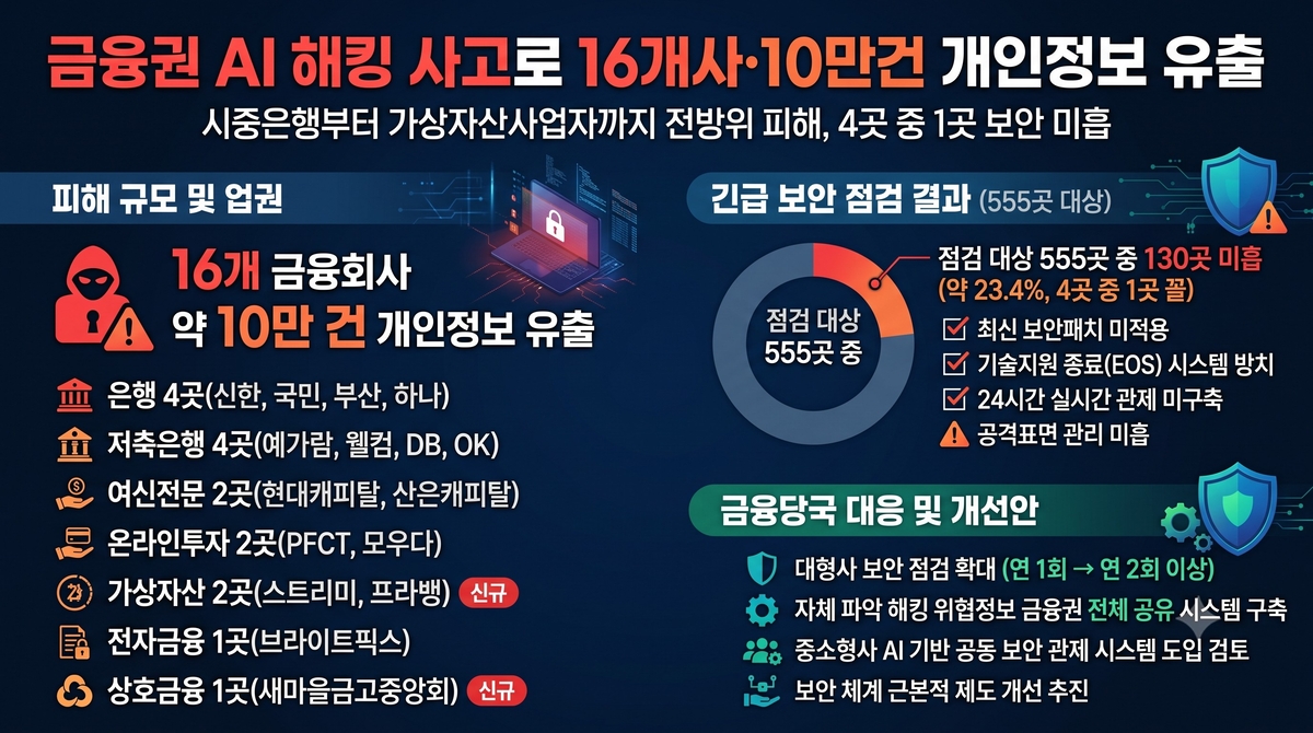 [기획] 금융사 130곳 해킹 노출… 말뿐인 ‘철통 보안’