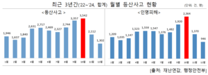 10월 등산사고 연중 최다, ‘실족·조난·신체질환’ 순