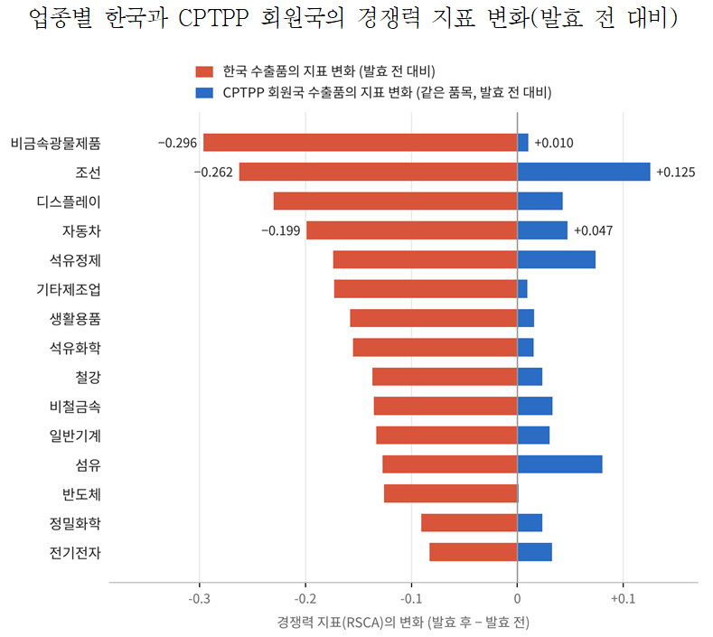 CPTPP 가입 머뭇거리다 韓 수출품 47.7% 경쟁력 하락…조선·車 타격
