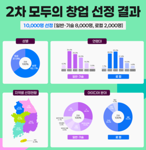 ‘1만개의 아이디어’ 창업 시동… 2차 ‘모두의 창업’ 1라운드 진출자 선발