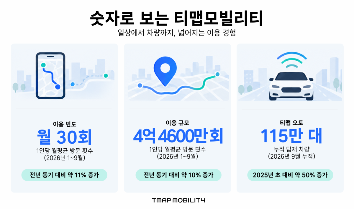 티맵 내비, 1500만명이 매일 한번 켰다... "앞으론 AI 모빌리티 에이전트... - 뉴스 썸네일 이미지