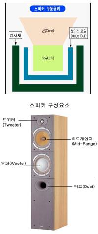 [홈시어트 바로알기] 스피커 구동 원리ㆍ구성 요소