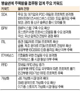 [기업 인프라 혁신] 컴퓨팅업계 2006년 키워드는 …