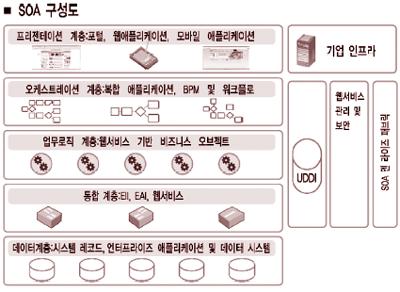 [SOAㆍBPM] SOA<서비스지향아키텍처>