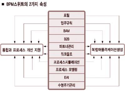 [SOAㆍBPM] BPM<업무프로세스관리>