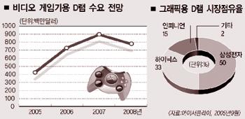 [2006 주목할 신시장] (1)게임기용 반도체