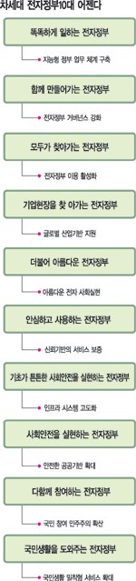 [차세대로 경쟁 UP - 공공] 전자정부
