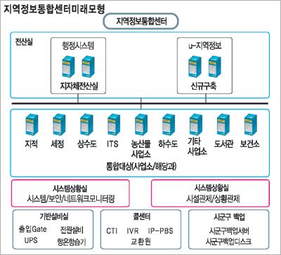 [차세대로 경쟁 UP - 공공] U-지역정보화