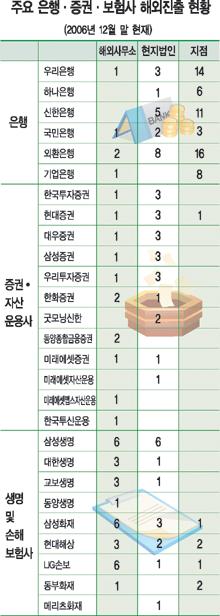 [글로벌 뱅킹으로 금융 UP] `아시아 대표금융` 찍고 세계로 간다