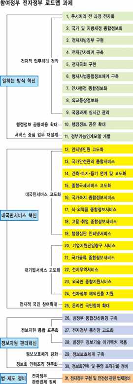 [전자정부사업] `대국민 서비스채널` 업그레이드