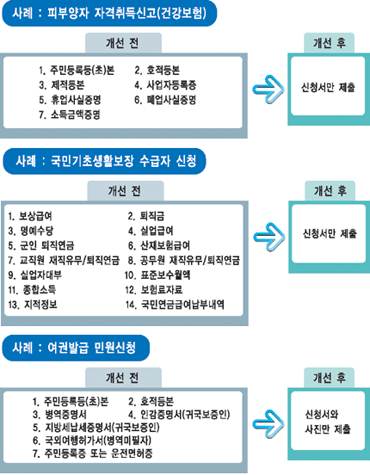 [전자정부사업] 신청서 하나면 민원서류 `착착`