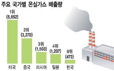 [환경경영] 국제 환경규제 `장벽` 넘는다