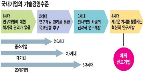 [기술경영] 경영성과 뒷받침되는 기술이 `하이테크`