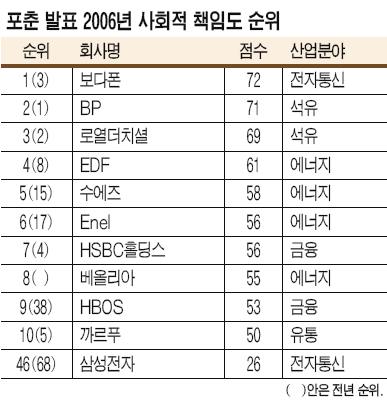 [사회적 책임] 잠재고객은 미래의 가치투자