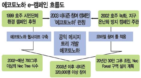 [사회적 책임] 보다폰, 글로벌 500개사중 1위