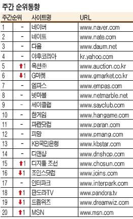 [Rankey] MSN 한단계 상승 20위권 진입