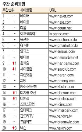 [Rankey] 밀려났던 게임포털 20위권 재진입