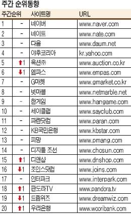 [Rankey] 월말 은행사이트 북적… G마켓ㆍ피망 하락