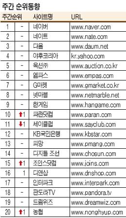 [Rankey] 파란닷컴ㆍ조인스ㆍ농협 한단계씩 상승
