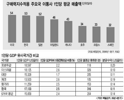 [이통요금 소모적 논쟁 끝내자] (3) 요금 고지서를 파헤친다.