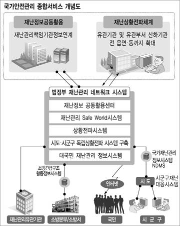 [참여정부 5개년 혁신리포트 전자정부사업] (2-2) 소방방재청 국가안전관리종합서비스