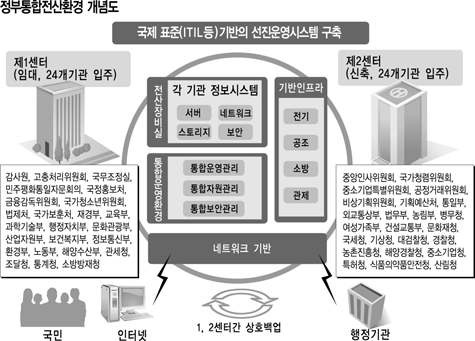 [참여정부 5개년 혁신리포트 전자정부사업] (2-3) 범정부 통합전산환경