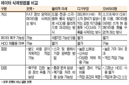 HDD 데이터 영구 삭제하려면…