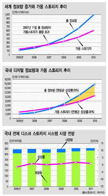 [기업 스토리지 시장] 엔터프라이즈급 포화…
